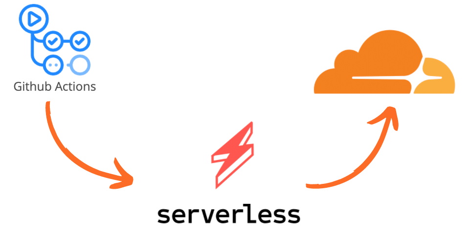 Github Actions pipeline with Serverless